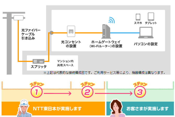 マンションやアパートのインターネット工事